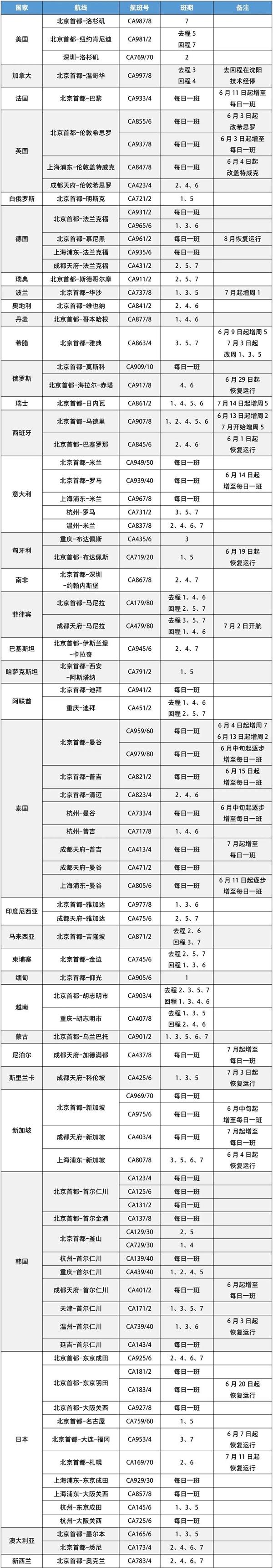 6月国内航空国际航班最新消息 2023国外航空国际航班计划 