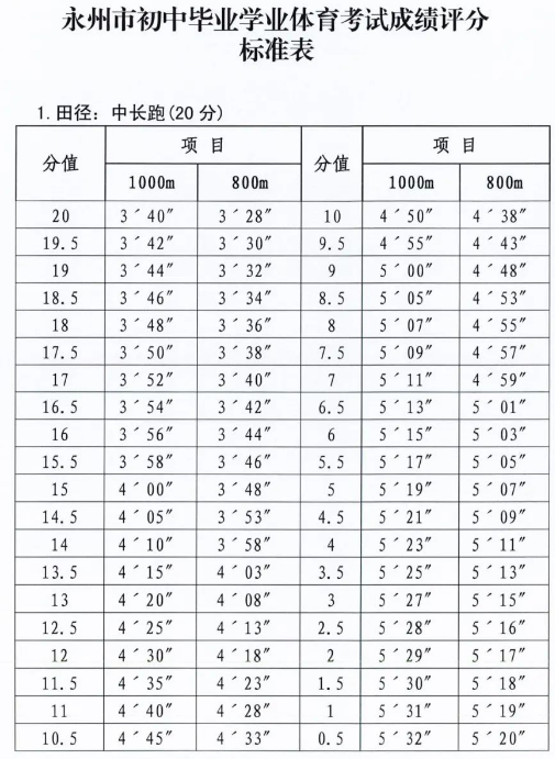                           2022年湖南永州体育中考时间：截止到5月31日                      