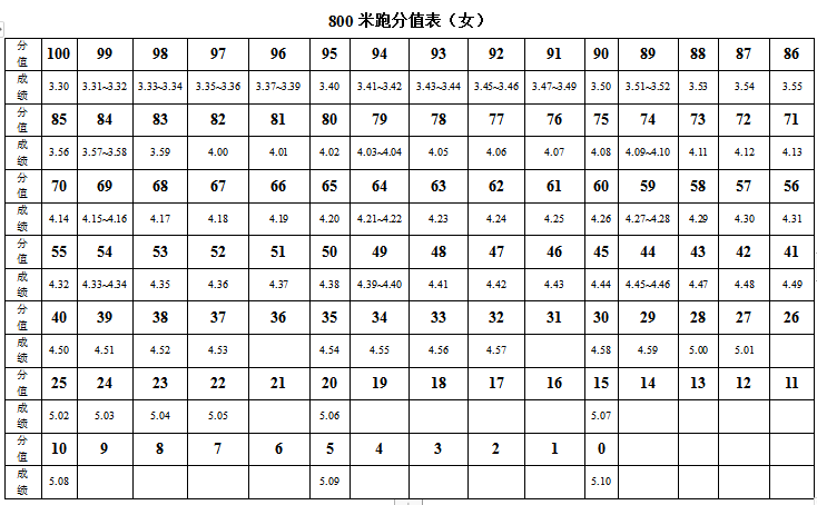                           2022年广东惠州体育中考时间及评分标准         