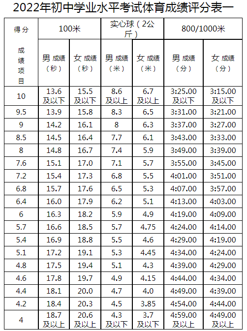                           2022年内蒙古鄂尔多斯体育中考时间：5月12日至30日                      