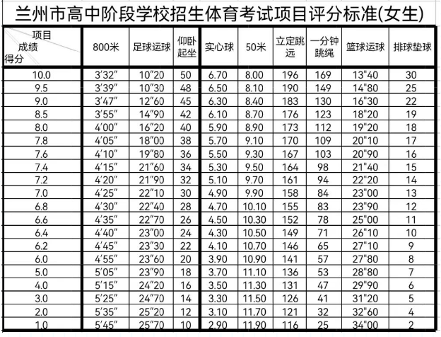                           2022年甘肃兰州体育中考时间：5月23日至6月2日                      