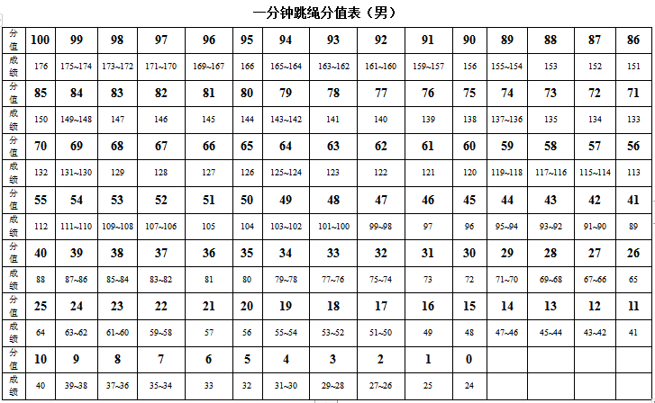                           2022年广东惠州体育中考时间及评分标准         