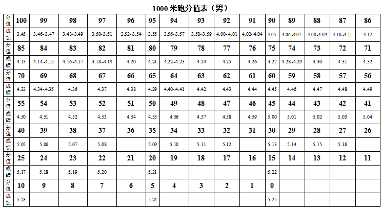                          2022年广东惠州体育中考时间及评分标准         
