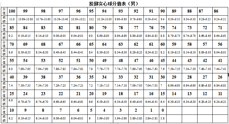                           2022年广东惠州体育中考时间及评分标准         