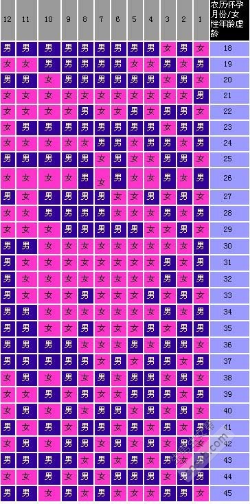 2025年清宫图生男生女表预测