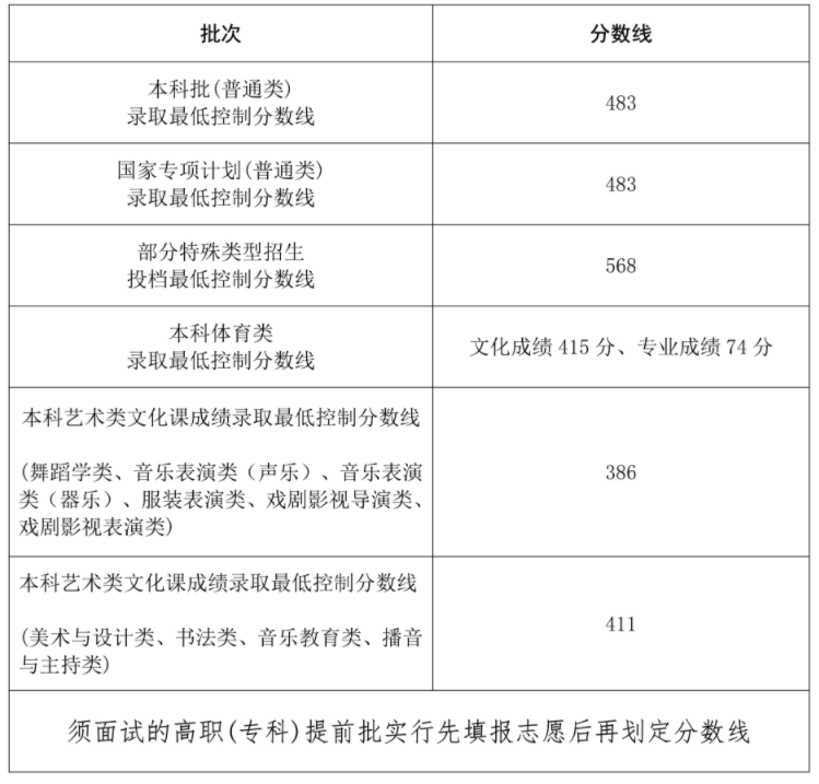 海南2024高考本科各批次分数线公布 最低多少分