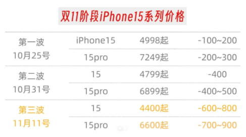 苹果15双十一能便宜多少钱 苹果15双十一怎么买最便宜